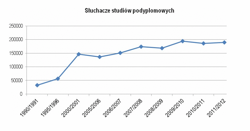 Słuchacze studiów podyplomowych 2011-2012