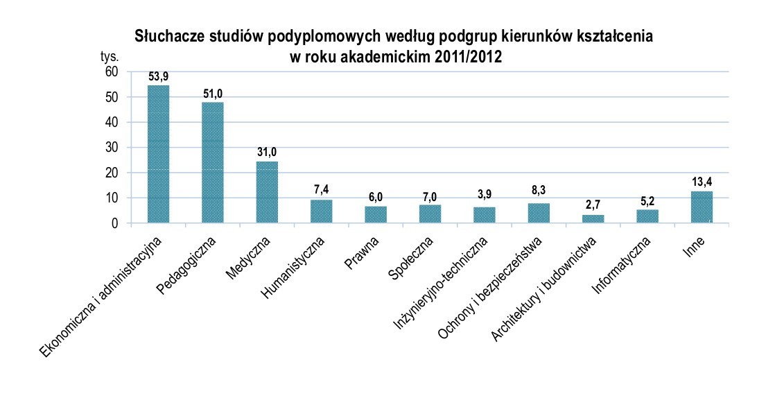 Słuchacze studiów podyplomowych 2011-2012 wg grup kierunków