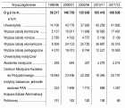 miniatura Słuchacze studiów podyplomowych 2011-2012 wg typu uczelni