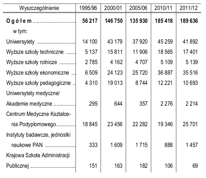 Słuchacze studiów podyplomowych 2011-2012 wg typu uczelni