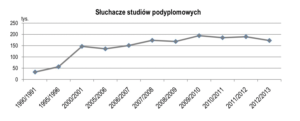 Słuchacze studiów podyplomowych 2012-2013