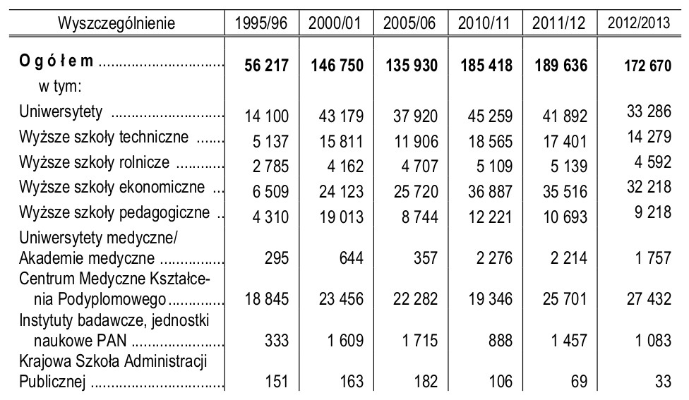 Słuchacze studiów podyplomowych 2012-2013 wg typu uczelni