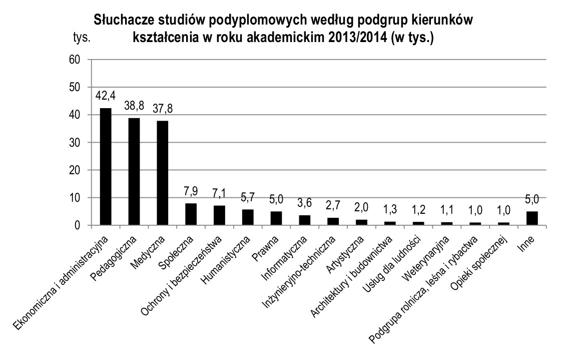 Słuchacze studiów podyplomowych 2013-2014 wg grup kierunków