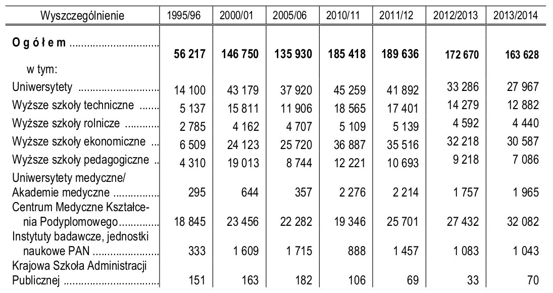 Słuchacze studiów podyplomowych 2013-2014 wg typu uczelni