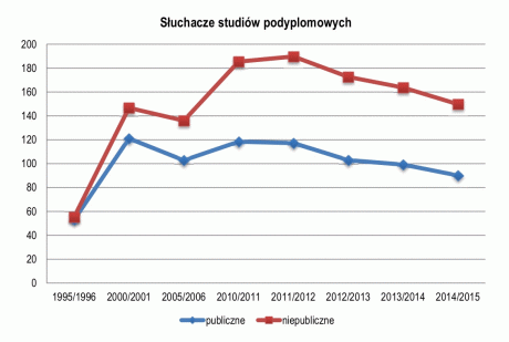 Słuchacze studiów podyplomowych 2014-2015