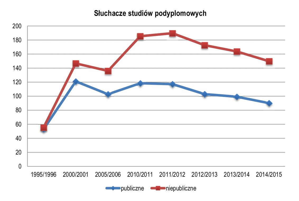 Słuchacze studiów podyplomowych 2014-2015