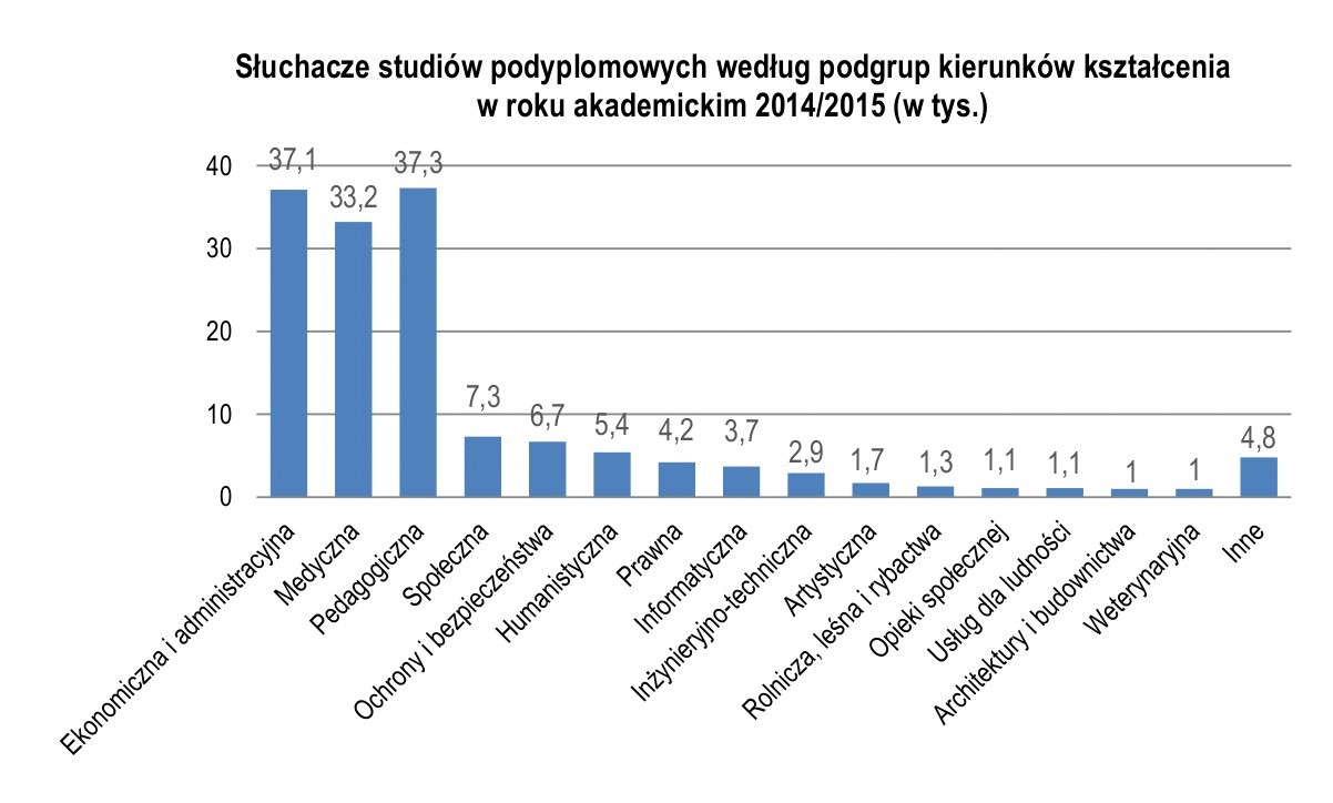 Słuchacze studiów podyplomowych 2014-2015 wg grup kierunków