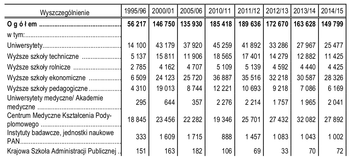 Słuchacze studiów podyplomowych 2014-2015 wg typu uczelni