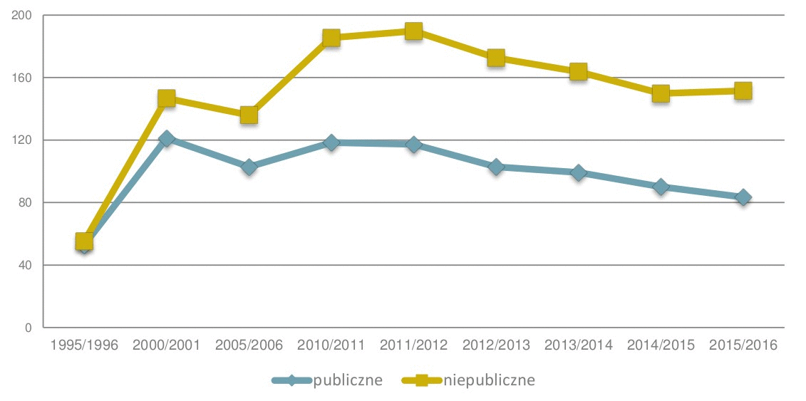 Słuchacze studiów podyplomowych 2015-2016