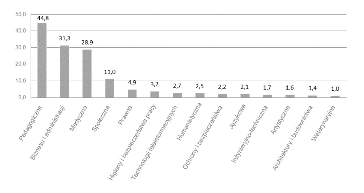 Słuchacze studiów podyplomowych 2015-2016 wg grup kierunków