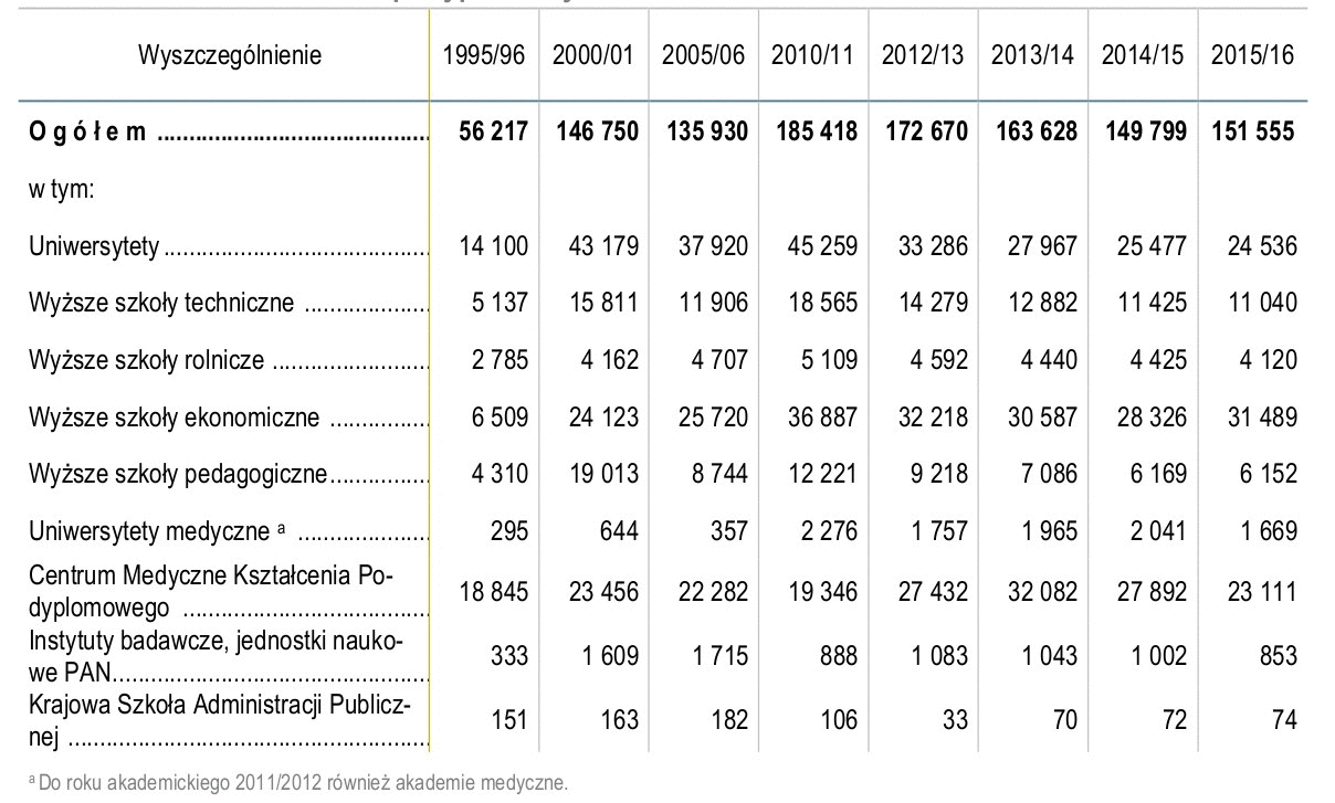 Słuchacze studiów podyplomowych 2015-2016 wg typu uczelni